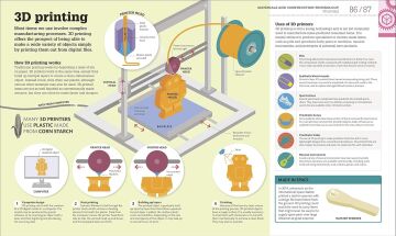 How Technology Works: The facts visually explained